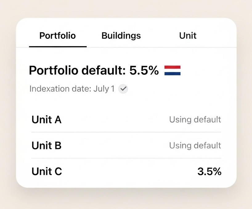 Rent annual indexation setting levels